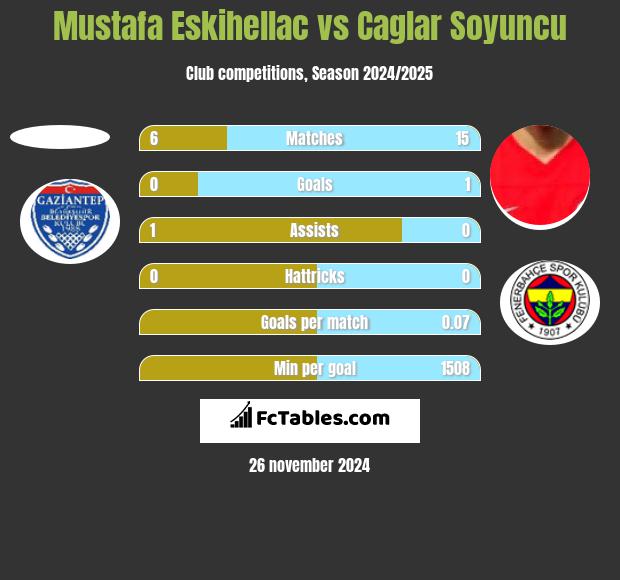 Mustafa Eskihellac vs Caglar Soyuncu h2h player stats