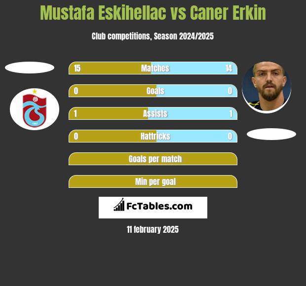 Mustafa Eskihellac vs Caner Erkin h2h player stats