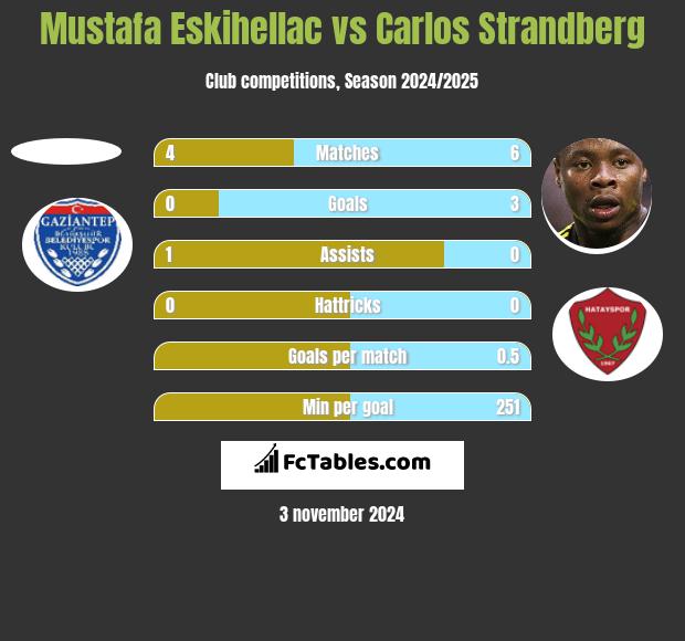 Mustafa Eskihellac vs Carlos Strandberg h2h player stats