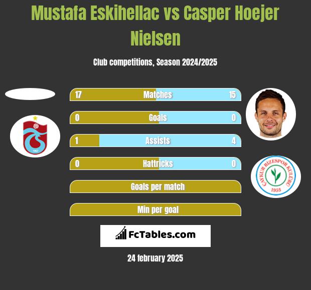 Mustafa Eskihellac vs Casper Hoejer Nielsen h2h player stats