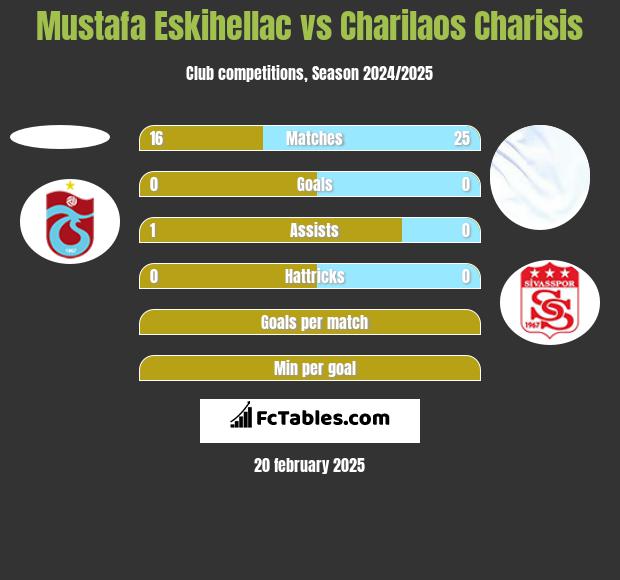 Mustafa Eskihellac vs Charilaos Charisis h2h player stats