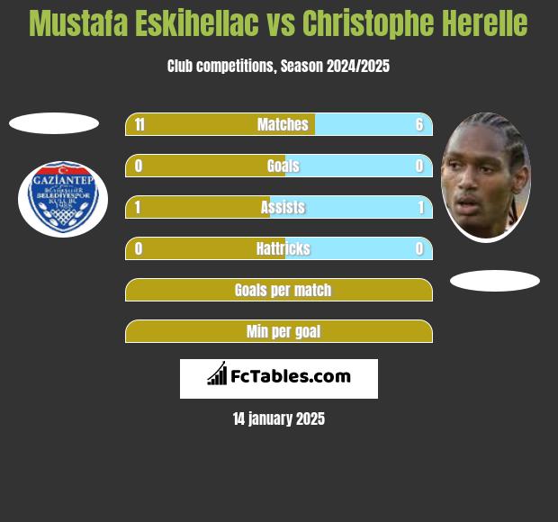 Mustafa Eskihellac vs Christophe Herelle h2h player stats