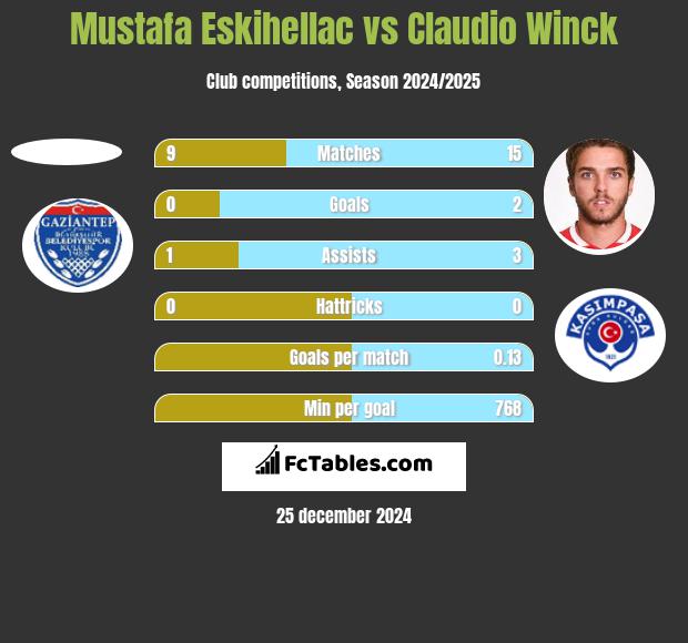 Mustafa Eskihellac vs Claudio Winck h2h player stats