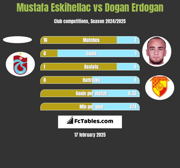 Mustafa Eskihellac vs Dogan Erdogan h2h player stats