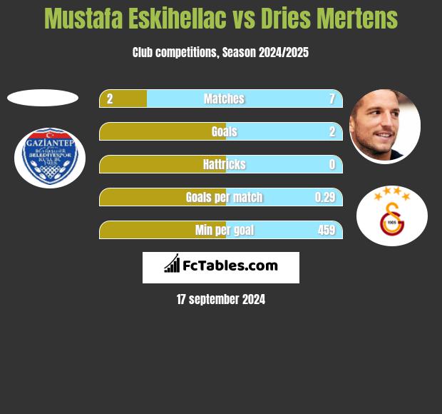 Mustafa Eskihellac vs Dries Mertens h2h player stats