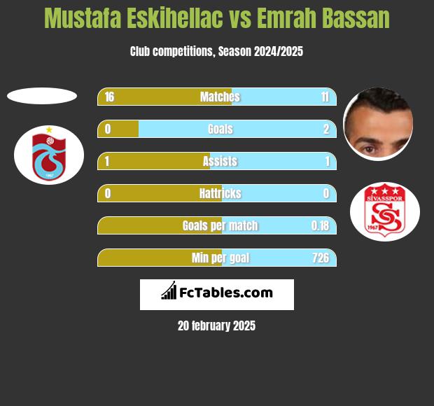 Mustafa Eskihellac vs Emrah Bassan h2h player stats