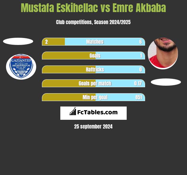 Mustafa Eskihellac vs Emre Akbaba h2h player stats