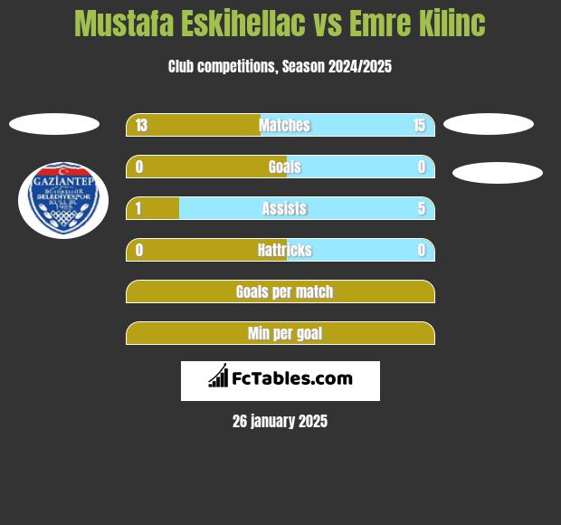 Mustafa Eskihellac vs Emre Kilinc h2h player stats