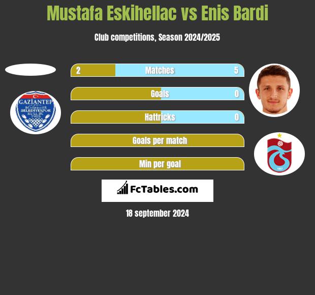 Mustafa Eskihellac vs Enis Bardi h2h player stats