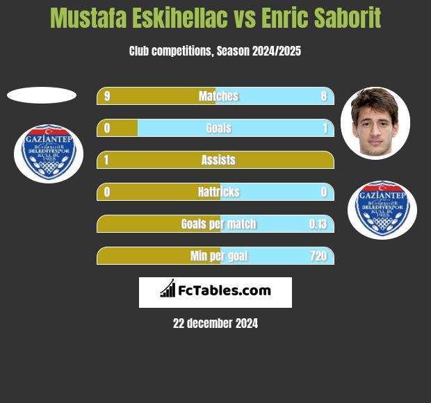 Mustafa Eskihellac vs Enric Saborit h2h player stats