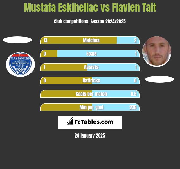 Mustafa Eskihellac vs Flavien Tait h2h player stats