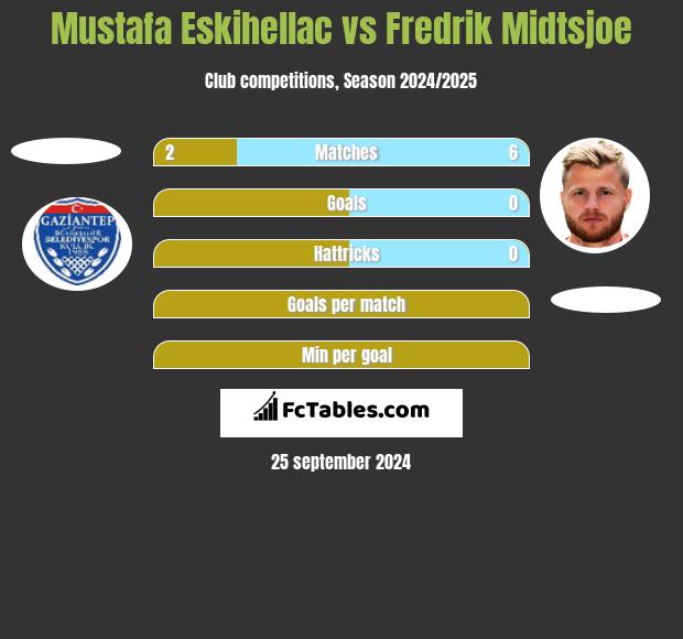 Mustafa Eskihellac vs Fredrik Midtsjoe h2h player stats