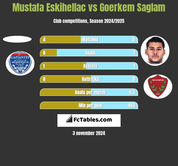 Mustafa Eskihellac vs Goerkem Saglam h2h player stats