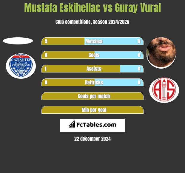 Mustafa Eskihellac vs Guray Vural h2h player stats