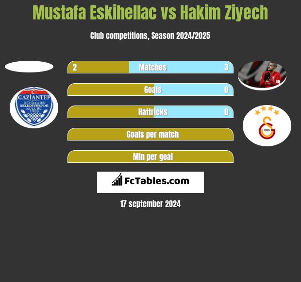 Mustafa Eskihellac vs Hakim Ziyech h2h player stats