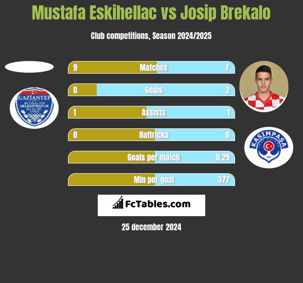 Mustafa Eskihellac vs Josip Brekalo h2h player stats