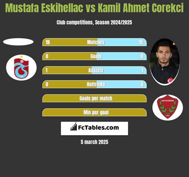 Mustafa Eskihellac vs Kamil Ahmet Corekci h2h player stats