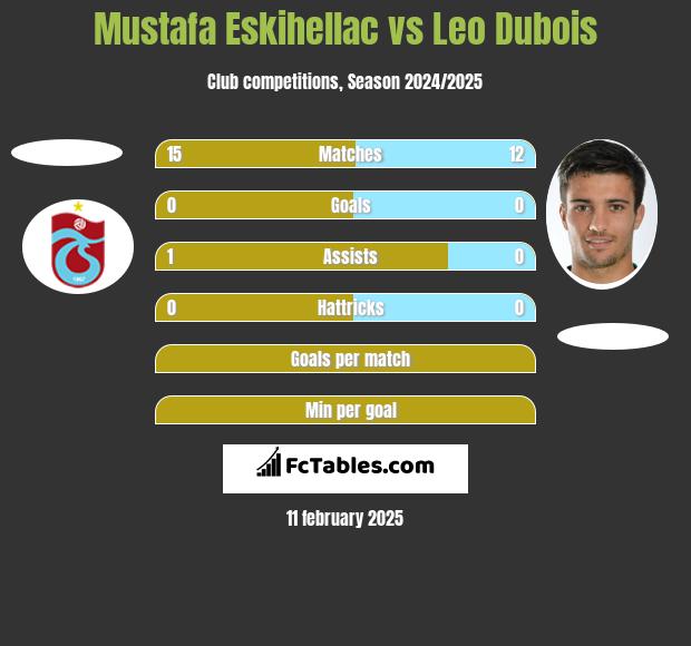 Mustafa Eskihellac vs Leo Dubois h2h player stats