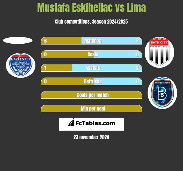 Mustafa Eskihellac vs Lima h2h player stats