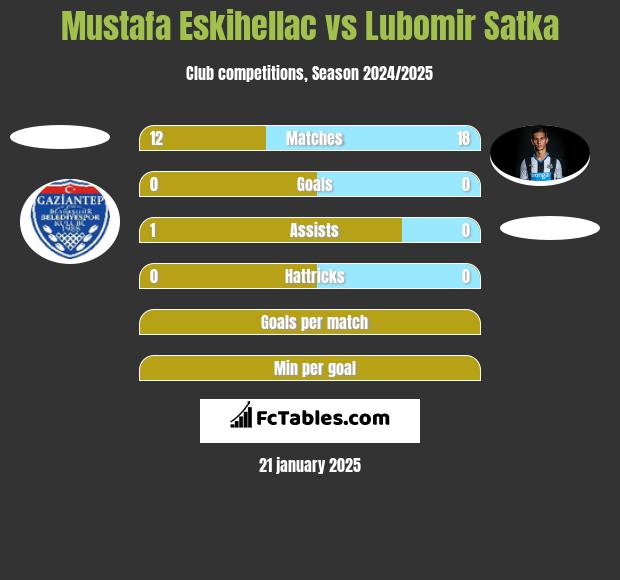 Mustafa Eskihellac vs Lubomir Satka h2h player stats