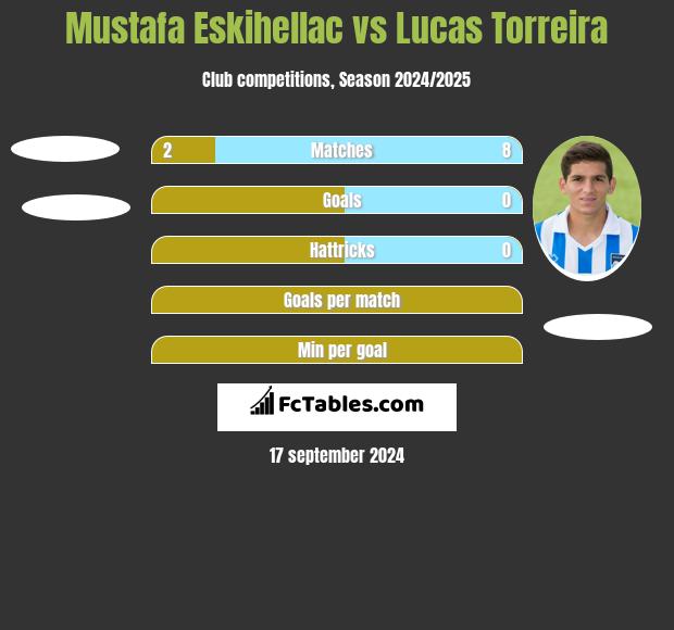 Mustafa Eskihellac vs Lucas Torreira h2h player stats