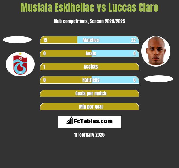 Mustafa Eskihellac vs Luccas Claro h2h player stats