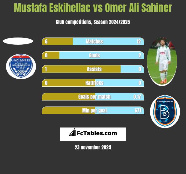 Mustafa Eskihellac vs Omer Ali Sahiner h2h player stats