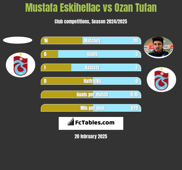 Mustafa Eskihellac vs Ozan Tufan h2h player stats