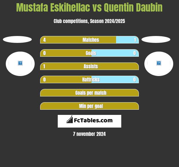 Mustafa Eskihellac vs Quentin Daubin h2h player stats