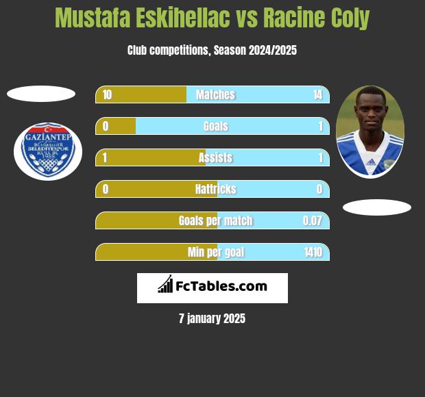 Mustafa Eskihellac vs Racine Coly h2h player stats