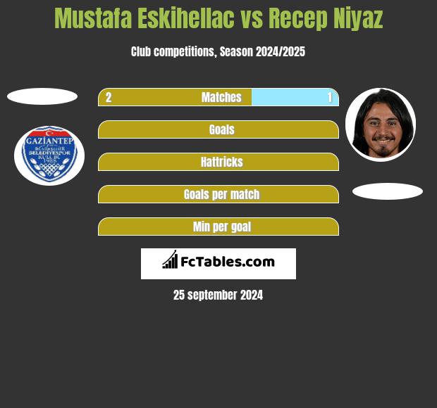 Mustafa Eskihellac vs Recep Niyaz h2h player stats