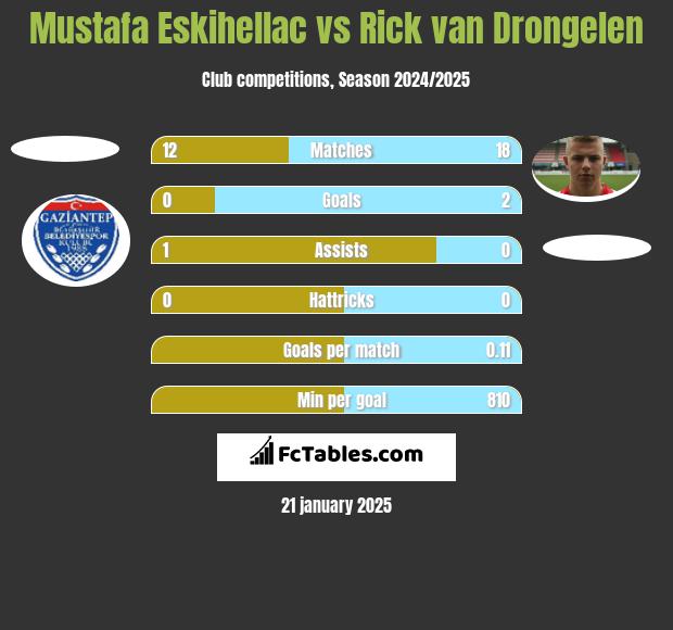 Mustafa Eskihellac vs Rick van Drongelen h2h player stats