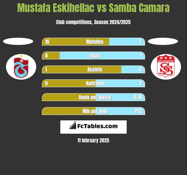 Mustafa Eskihellac vs Samba Camara h2h player stats