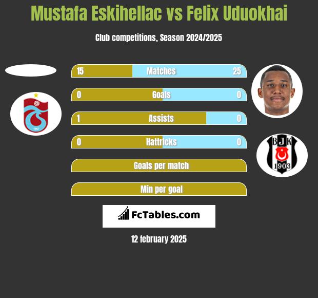 Mustafa Eskihellac vs Felix Uduokhai h2h player stats