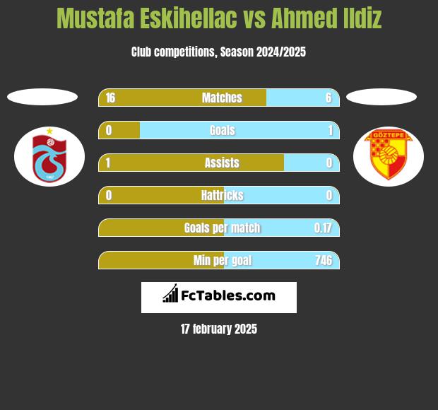 Mustafa Eskihellac vs Ahmed Ildiz h2h player stats