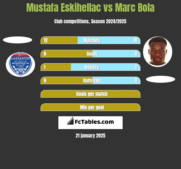 Mustafa Eskihellac vs Marc Bola h2h player stats