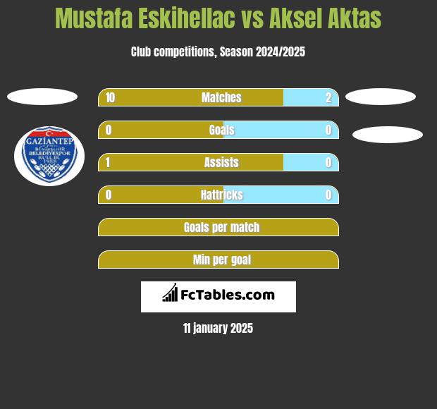 Mustafa Eskihellac vs Aksel Aktas h2h player stats