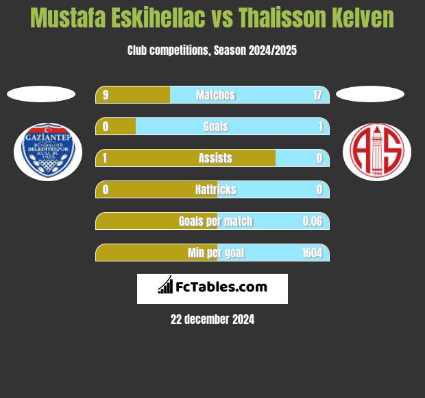 Mustafa Eskihellac vs Thalisson Kelven h2h player stats