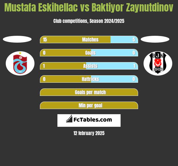 Mustafa Eskihellac vs Baktiyor Zaynutdinov h2h player stats