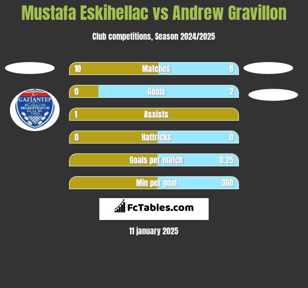 Mustafa Eskihellac vs Andrew Gravillon h2h player stats