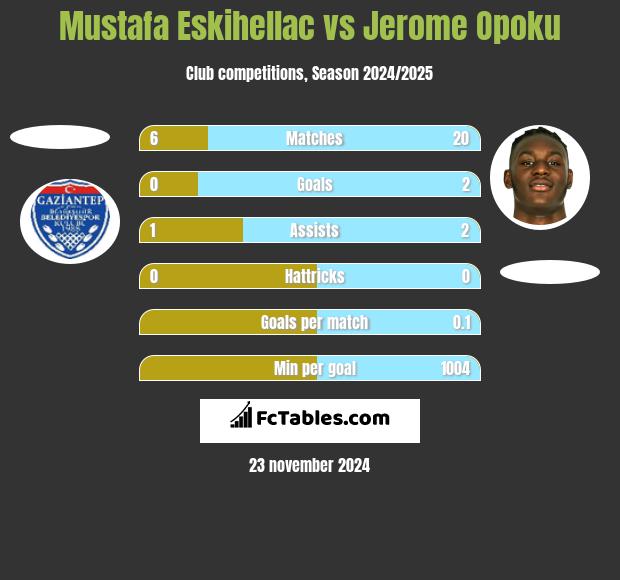 Mustafa Eskihellac vs Jerome Opoku h2h player stats