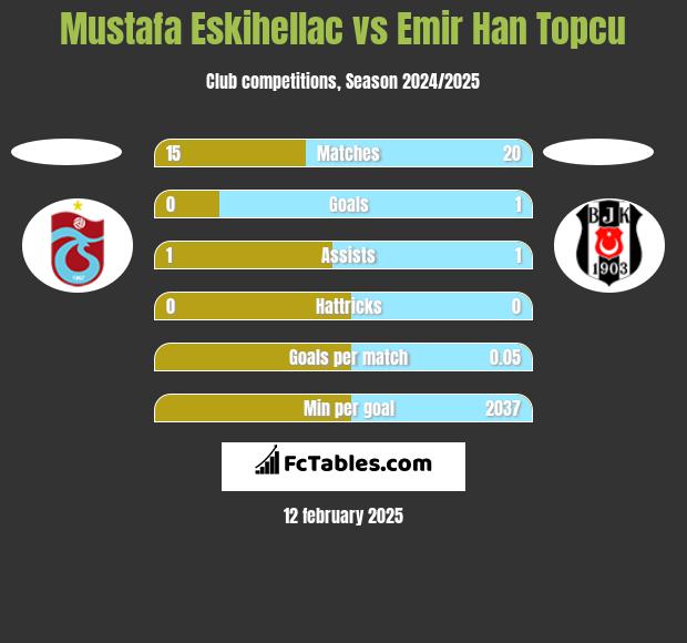 Mustafa Eskihellac vs Emir Han Topcu h2h player stats