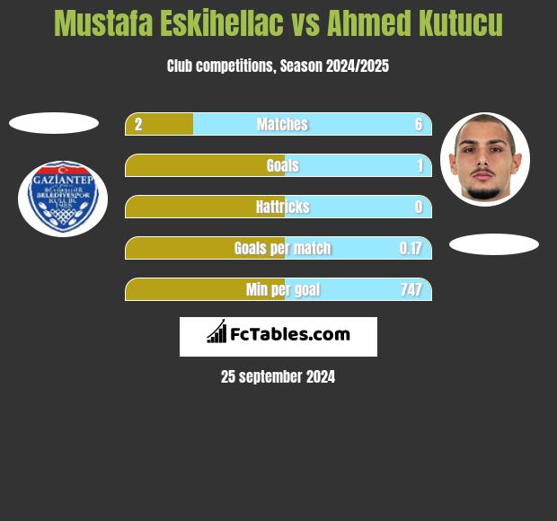 Mustafa Eskihellac vs Ahmed Kutucu h2h player stats