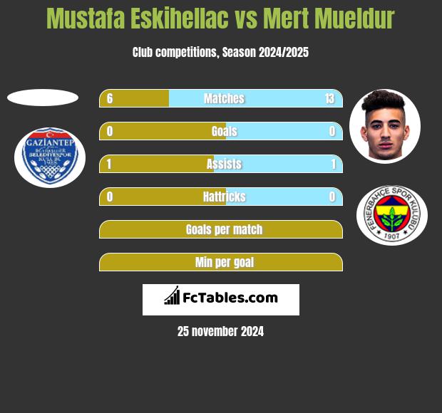 Mustafa Eskihellac vs Mert Mueldur h2h player stats