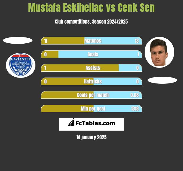 Mustafa Eskihellac vs Cenk Sen h2h player stats