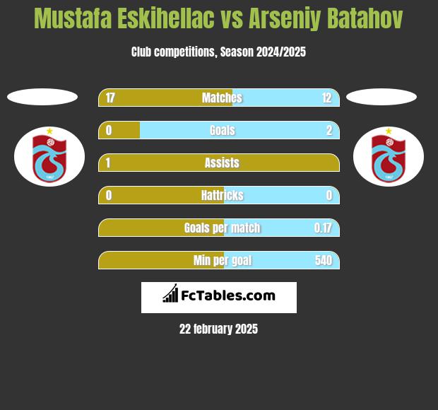 Mustafa Eskihellac vs Arseniy Batahov h2h player stats