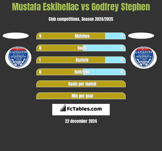 Mustafa Eskihellac vs Godfrey Stephen h2h player stats