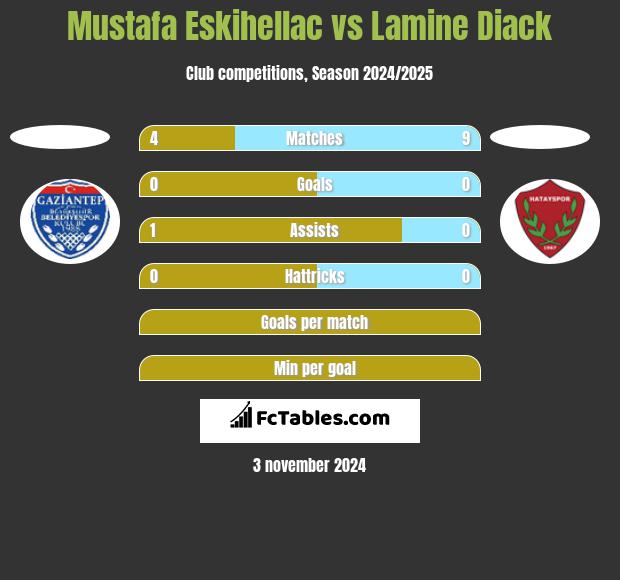 Mustafa Eskihellac vs Lamine Diack h2h player stats