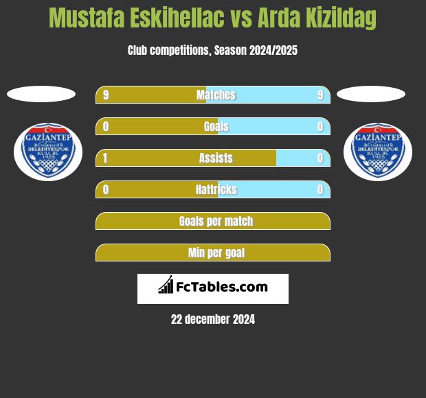 Mustafa Eskihellac vs Arda Kizildag h2h player stats