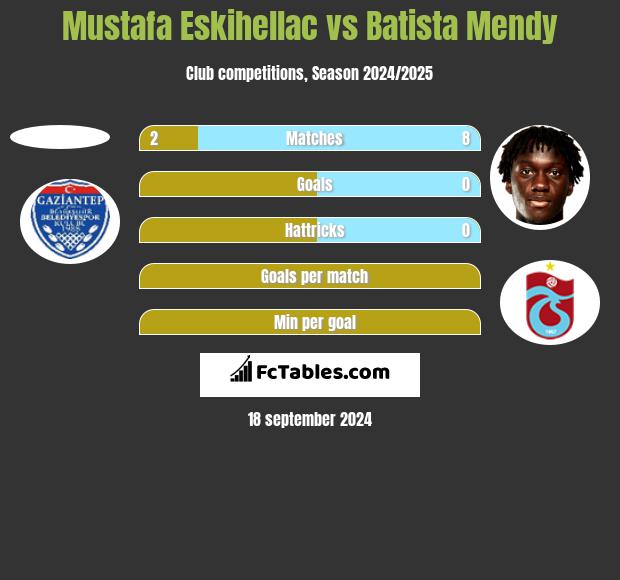 Mustafa Eskihellac vs Batista Mendy h2h player stats